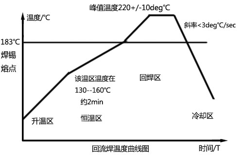 糖心LOGO官网首页溫度曲線圖認識