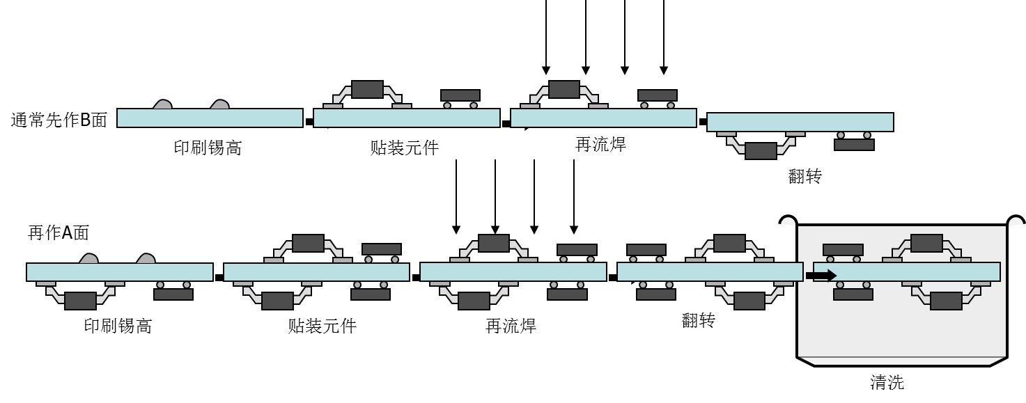 與波峰焊相比糖心LOGO官网首页的特點與優點