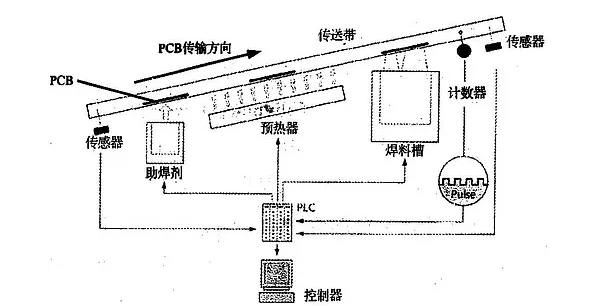波峰焊是什麽？它的工作原理是怎樣的？